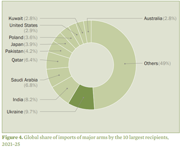 Trends in International Arms Transfers 2025