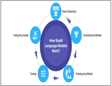 Small Language Models shaping the Future of AI