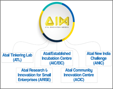 India's First State Innovation Mission