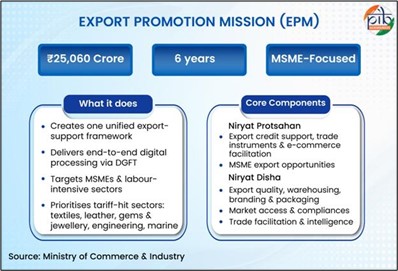 Market Access Support Guidelines under Export Promotion Mission