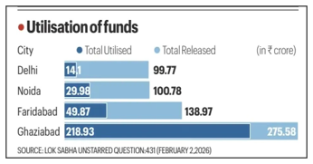 Low Utilisation of NCAP Funds by Delhi