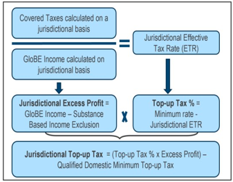 Global Minimum Corporate Tax Deal