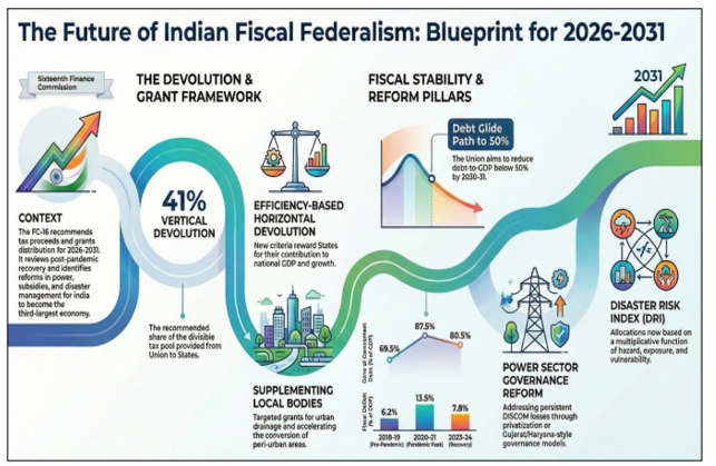 16th Finance Commission Report