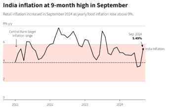 The surge in food prices drives September retail inflation to a 9-month High