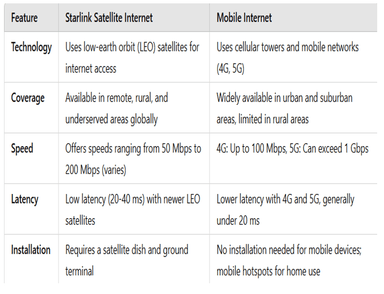 Starlink Partners with Airtel and Jio for Satellite Internet in India