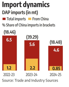 Di-Ammonia Phosphate (DAP) supply squeeze