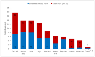 Ozone Pollution Across Urban India