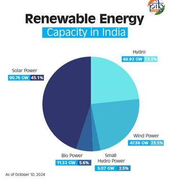 India's Renewable Energy Capacity Hits 200 GW Milestone