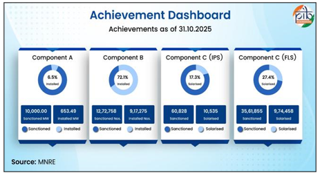 Financial Support to the PM KUSUM Scheme