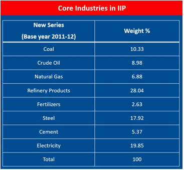 MoSPI Proposes Chain-Based Index for Industrial Production