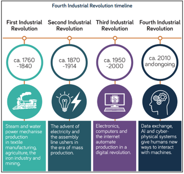 WEF to establish Five New Centres for the Fourth Industrial Revolution
