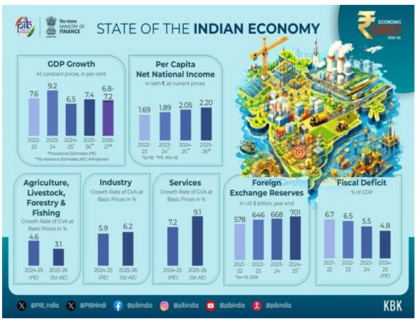 Key Highlights of Economic Survey 2025-26